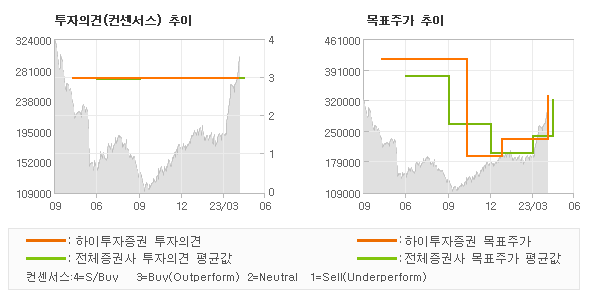 투자의견 및 목표주가 추이 그래프