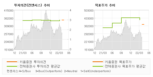 투자의견 및 목표주가 추이 그래프