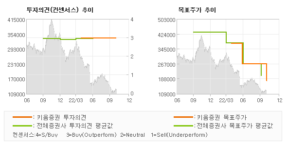 투자의견 및 목표주가 추이 그래프