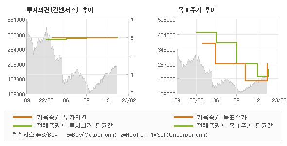 투자의견 및 목표주가 추이 그래프