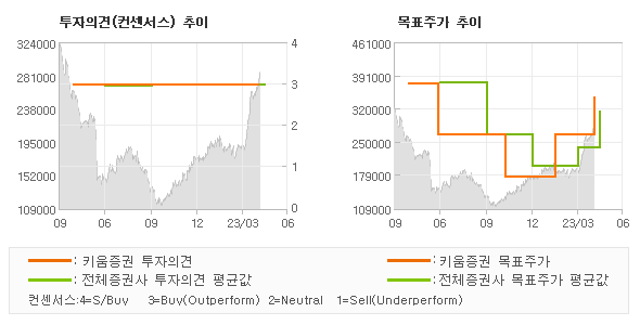 투자의견 및 목표주가 추이 그래프