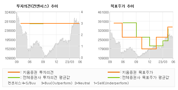 투자의견 및 목표주가 추이 그래프