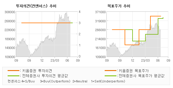 투자의견 및 목표주가 추이 그래프