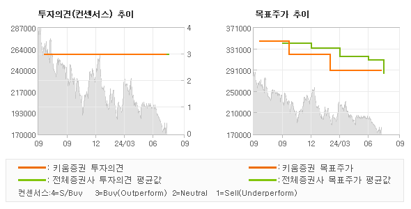 투자의견 및 목표주가 추이 그래프