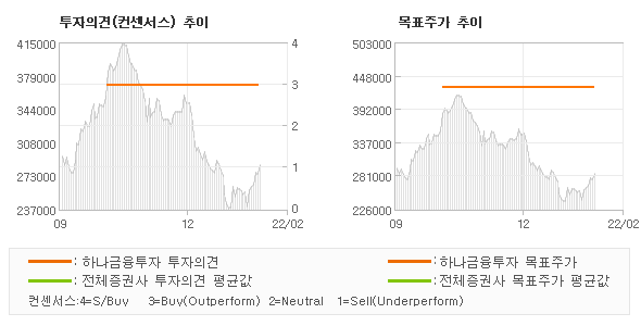 투자의견 및 목표주가 추이 그래프