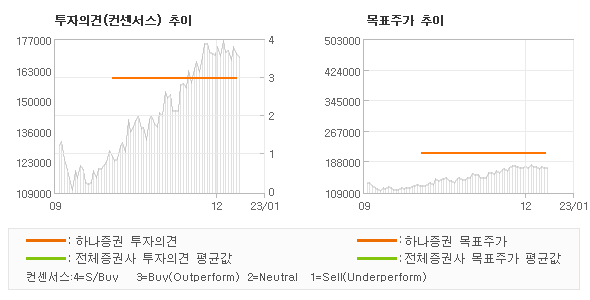 투자의견 및 목표주가 추이 그래프