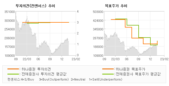 투자의견 및 목표주가 추이 그래프