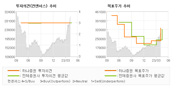 투자의견 및 목표주가 추이 그래프