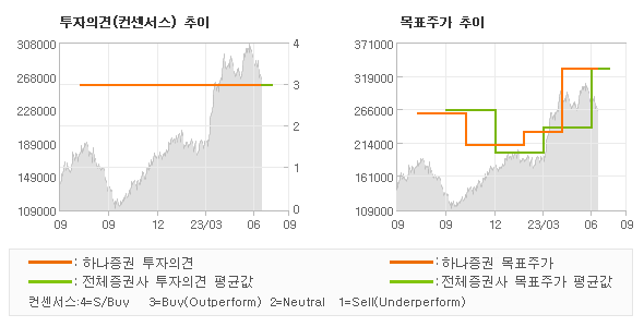 투자의견 및 목표주가 추이 그래프