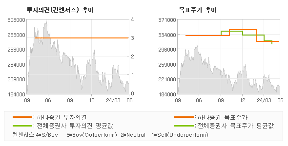 투자의견 및 목표주가 추이 그래프