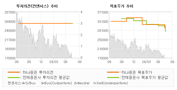 투자의견 및 목표주가 추이 그래프