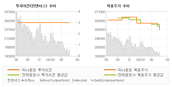 투자의견 및 목표주가 추이 그래프