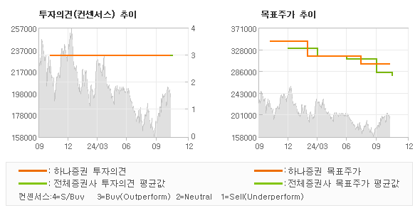 투자의견 및 목표주가 추이 그래프