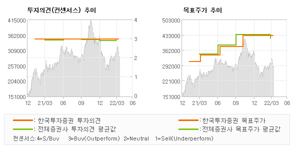 투자의견 및 목표주가 추이 그래프