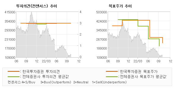 투자의견 및 목표주가 추이 그래프