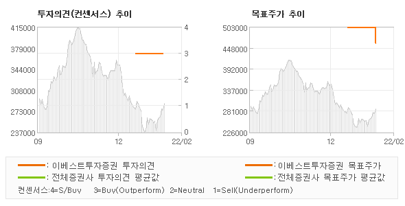 투자의견 및 목표주가 추이 그래프