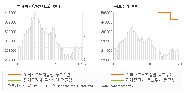 투자의견 및 목표주가 추이 그래프