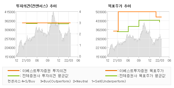 투자의견 및 목표주가 추이 그래프