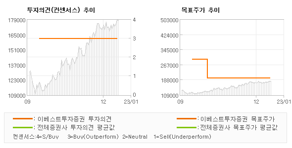 투자의견 및 목표주가 추이 그래프