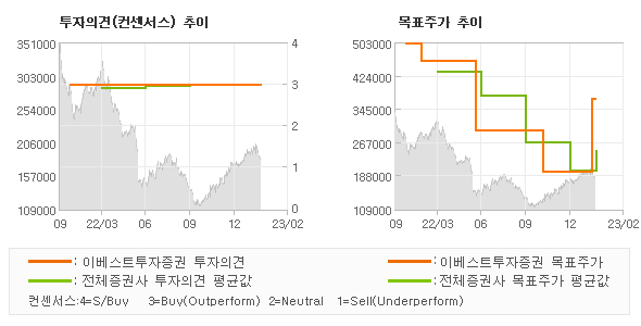 투자의견 및 목표주가 추이 그래프