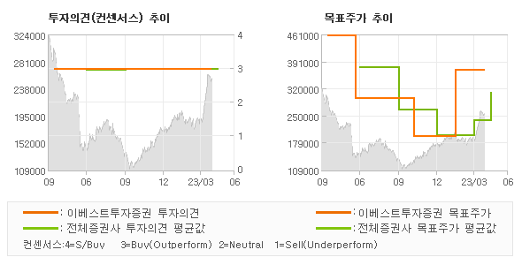 투자의견 및 목표주가 추이 그래프