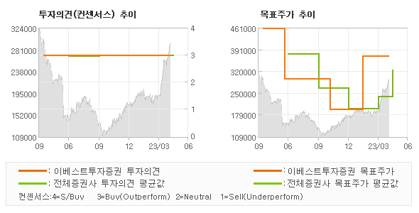 투자의견 및 목표주가 추이 그래프