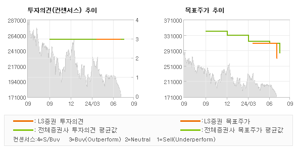 투자의견 및 목표주가 추이 그래프