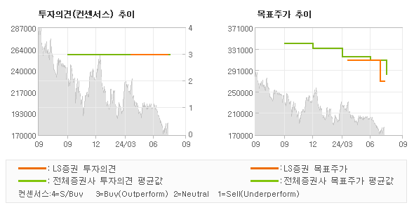 투자의견 및 목표주가 추이 그래프