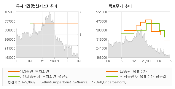 투자의견 및 목표주가 추이 그래프