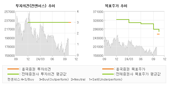 투자의견 및 목표주가 추이 그래프