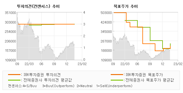 투자의견 및 목표주가 추이 그래프