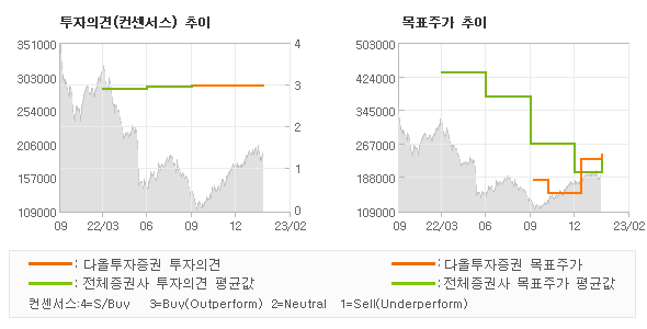 투자의견 및 목표주가 추이 그래프