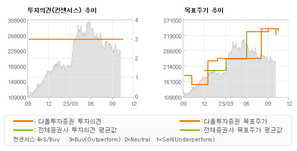 투자의견 및 목표주가 추이 그래프