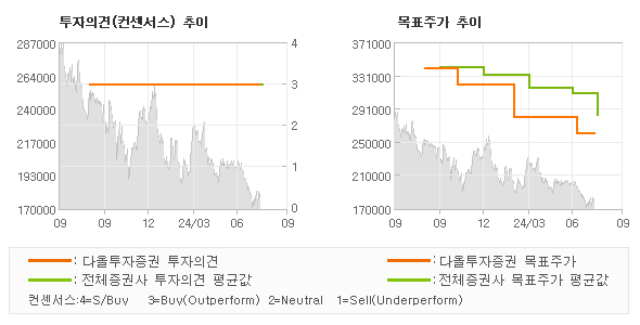 투자의견 및 목표주가 추이 그래프