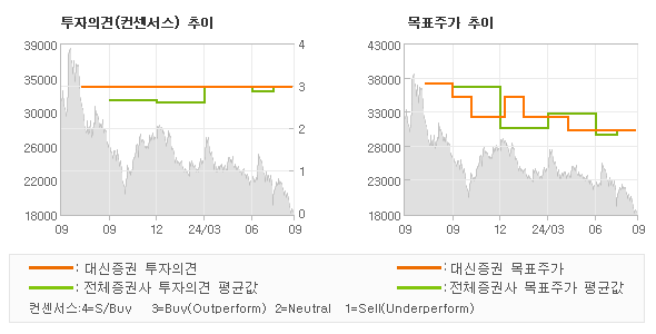 투자의견 및 목표주가 추이 그래프