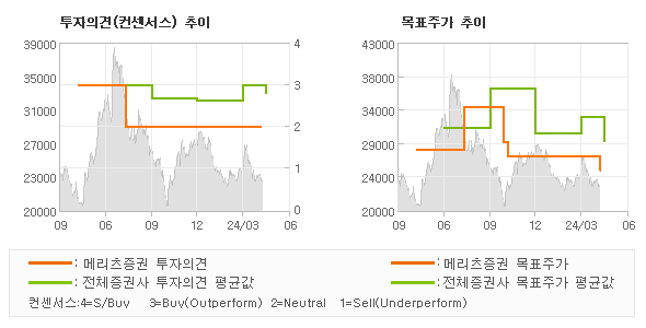 투자의견 및 목표주가 추이 그래프