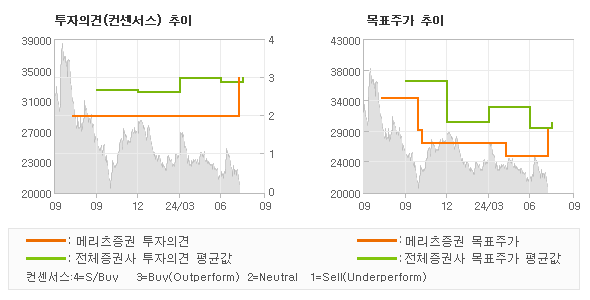 투자의견 및 목표주가 추이 그래프