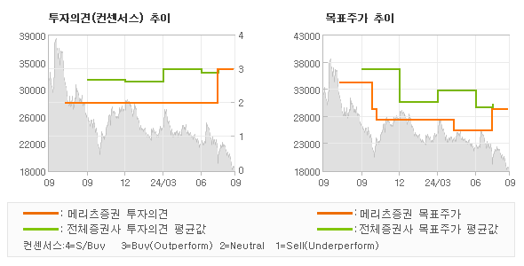 투자의견 및 목표주가 추이 그래프