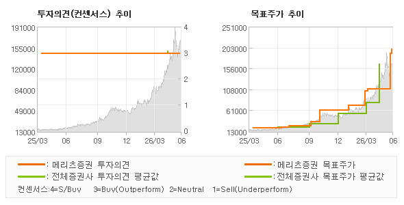 투자의견 및 목표주가 추이 그래프