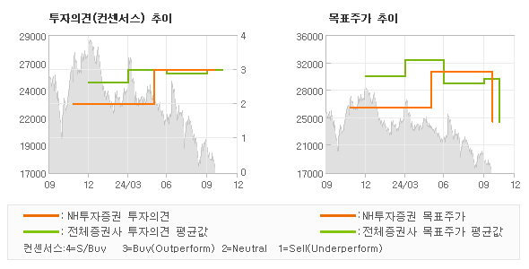 투자의견 및 목표주가 추이 그래프