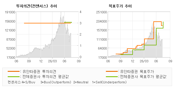 투자의견 및 목표주가 추이 그래프