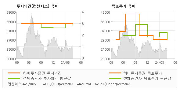 투자의견 및 목표주가 추이 그래프