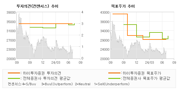 투자의견 및 목표주가 추이 그래프