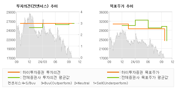 투자의견 및 목표주가 추이 그래프