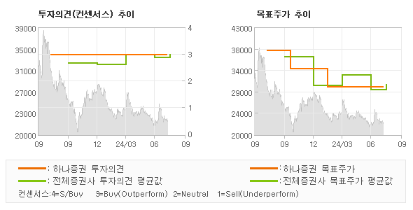 투자의견 및 목표주가 추이 그래프