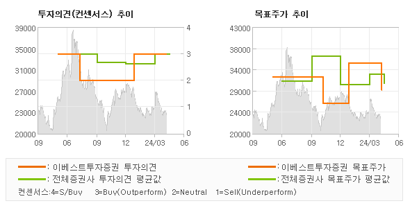 투자의견 및 목표주가 추이 그래프