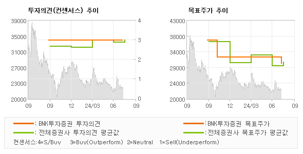 투자의견 및 목표주가 추이 그래프