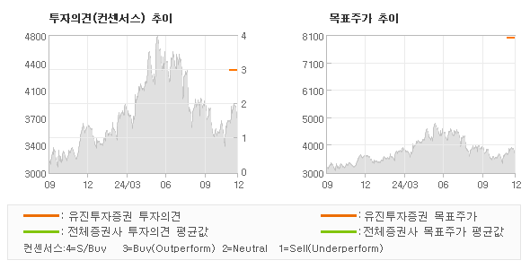 투자의견 및 목표주가 추이 그래프