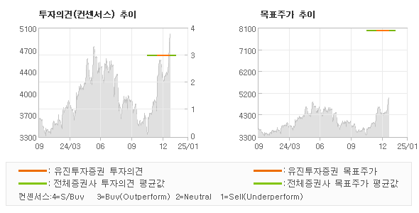 투자의견 및 목표주가 추이 그래프