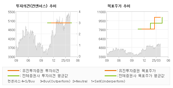 투자의견 및 목표주가 추이 그래프